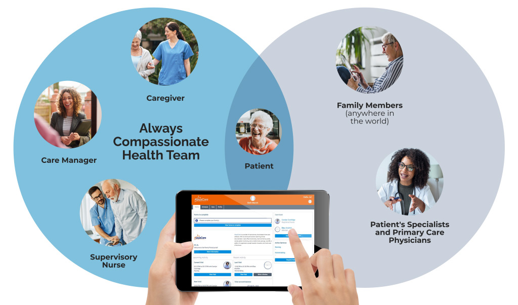 Venn diagram depicting the patient in the center, with the Always Compassionate team and family members overlapping on either side